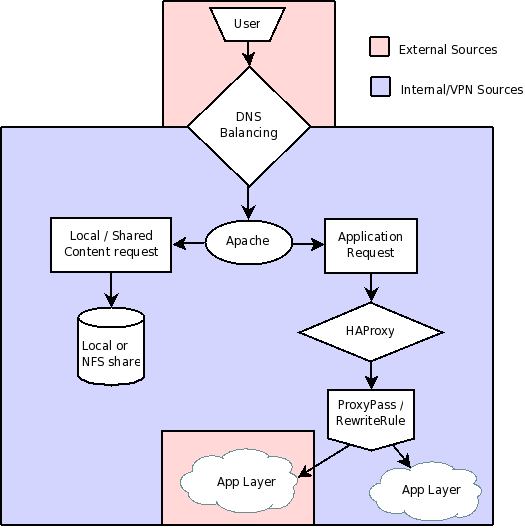 Infrastructure Proxy Server Flow Chart