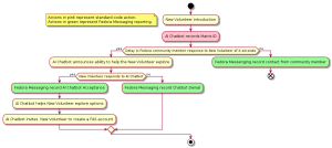 Activity Diagram