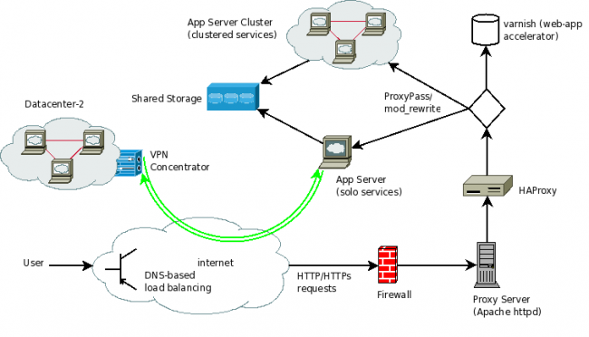 Infrastructure Network Architecture